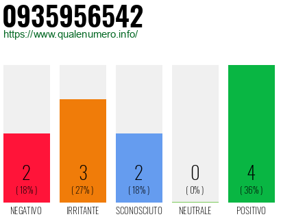 Numero di telefono 0935956542 Numero 0935956542