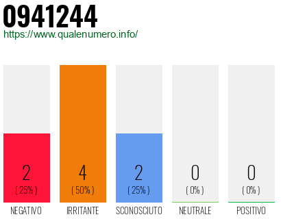 Numero di telefono 0941244 Numero 0941244