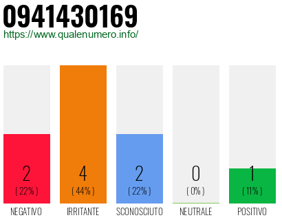 Numero di telefono 0941430169 Numero 0941430169
