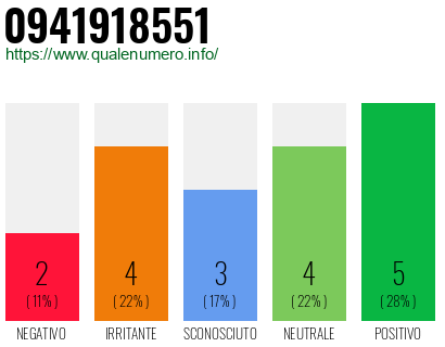 Numero di telefono 0941918551 Numero 0941918551
