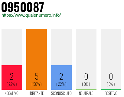 Numero di telefono 0950087 Numero 0950087