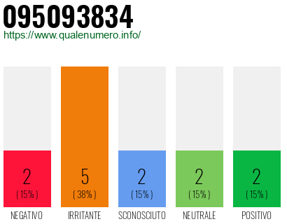 Numero di telefono 095093834 Numero 095093834