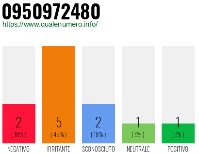 Numero di telefono 0950972480 Numero 0950972480