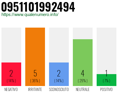 Numero di telefono 0951101992494 Numero 0951101992494