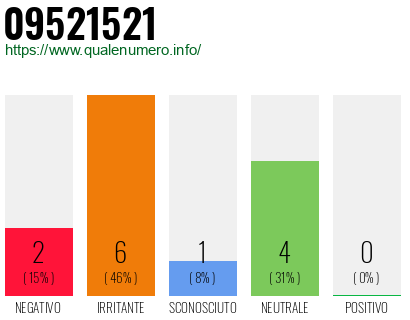 Numero di telefono 09521521 Numero 09521521