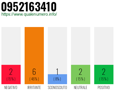 Numero di telefono 0952163410 Numero 0952163410