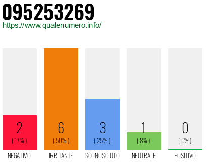 Numero di telefono 095253269 Numero 095253269