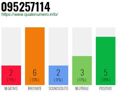 Numero di telefono 095257114 Numero 095257114
