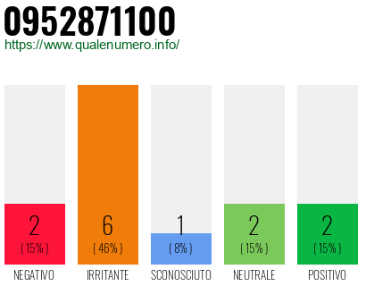 Numero di telefono 0952871100 Numero 0952871100