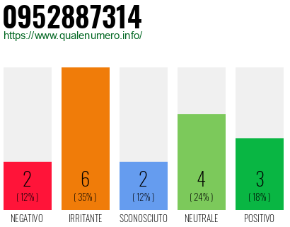 Numero di telefono 0952887314 Numero 0952887314