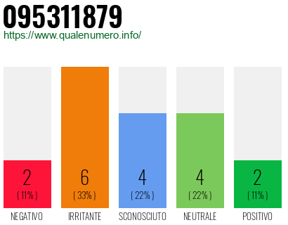 Numero di telefono 095311879 Numero 095311879