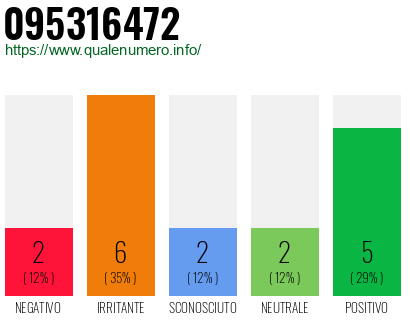 Numero di telefono 095316472 Numero 095316472