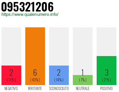 Numero di telefono 095321206 Numero 095321206