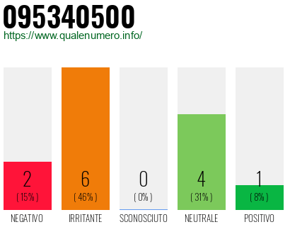 Numero di telefono 095340500 Numero 095340500