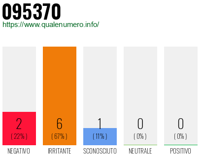 Numero di telefono 095370 Numero 095370