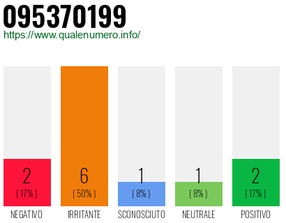 Numero di telefono 095370199 Numero 095370199