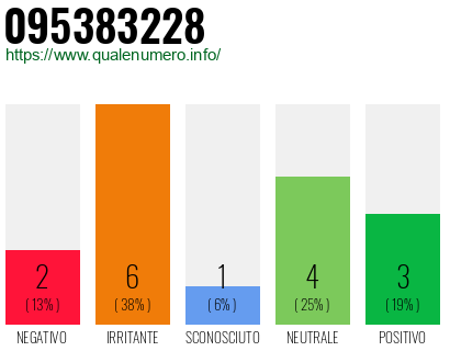 Numero di telefono 095383228 Numero 095383228