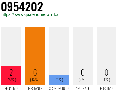 Numero di telefono 0954202 Numero 0954202