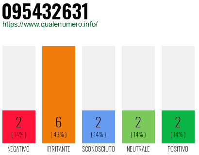 Numero di telefono 095432631 Numero 095432631