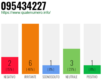 Numero di telefono 095434227 Numero 095434227