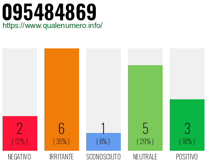 Numero di telefono 095484869 Numero 095484869
