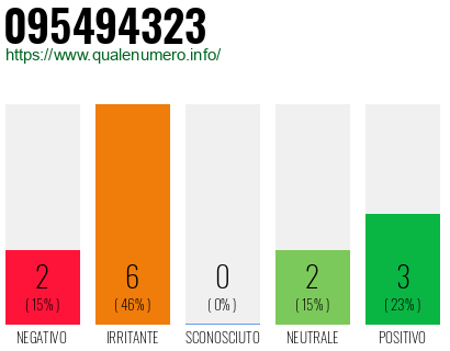 Numero di telefono 095494323 Numero 095494323