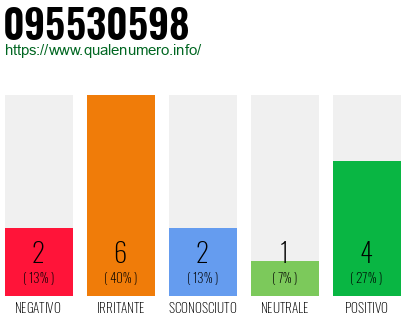Numero di telefono 095530598 Numero 095530598