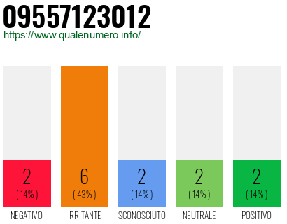 Numero di telefono 09557123012 Numero 09557123012