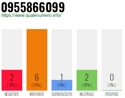 Numero di telefono 0955866099 Numero 0955866099