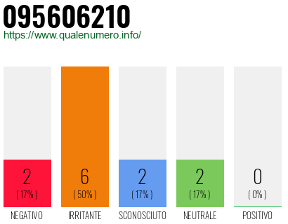 Numero di telefono 095606210 Numero 095606210