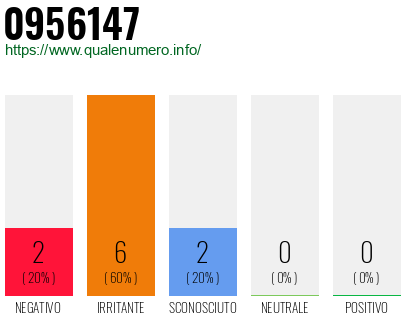 Numero di telefono 0956147 Numero 0956147
