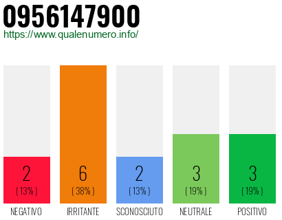 Numero di telefono 0956147900 Numero 0956147900
