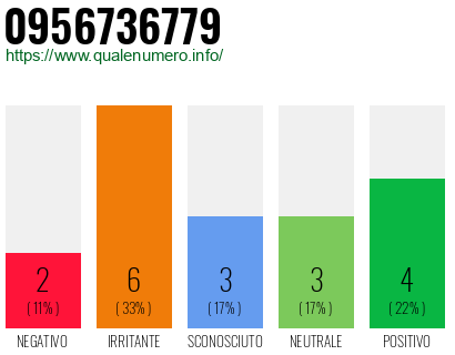 Numero di telefono 0956736779 Numero 0956736779