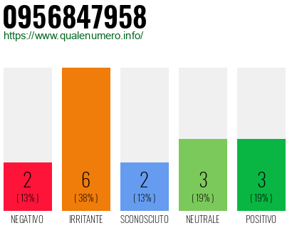 Numero di telefono 0956847958 Numero 0956847958