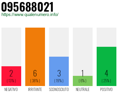 Numero di telefono 095688021 Numero 095688021