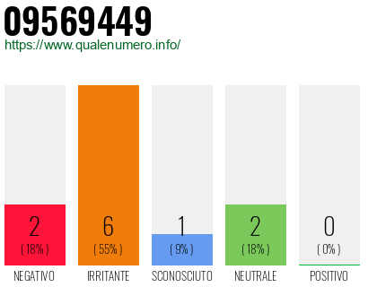 Numero di telefono 09569449 Numero 09569449