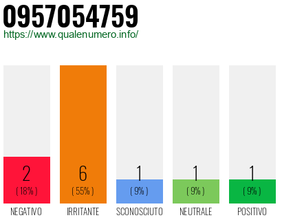 Numero di telefono 0957054759 Numero 0957054759