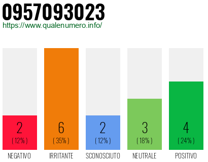 Numero di telefono 0957093023 Numero 0957093023