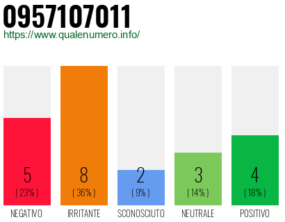 Numero di telefono 0957107011 Numero 0957107011