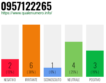 Numero di telefono 0957122265 Numero 0957122265