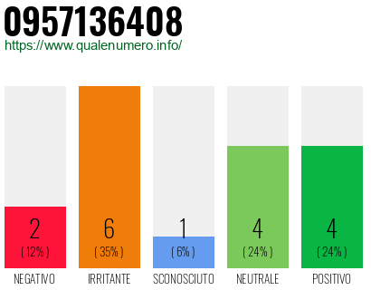 Numero di telefono 0957136408 Numero 0957136408