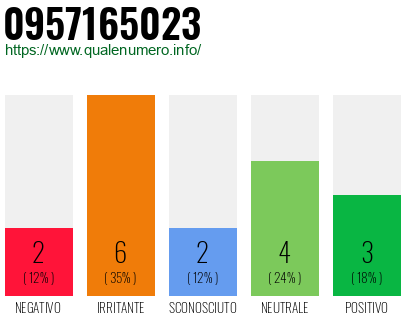 Numero di telefono 0957165023 Numero 0957165023