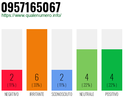 Numero di telefono 0957165067 Numero 0957165067