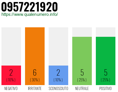 Numero di telefono 0957221920 Numero 0957221920