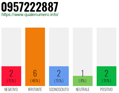 Numero di telefono 0957222887 Numero 0957222887