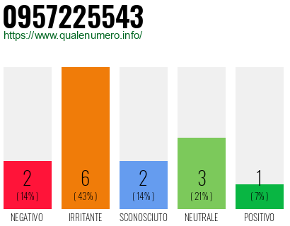 Numero di telefono 0957225543 Numero 0957225543