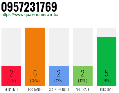 Numero di telefono 0957231769 Numero 0957231769