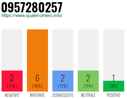 Numero di telefono 0957280257 Numero 0957280257