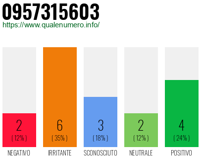 Numero di telefono 0957315603 Numero 0957315603