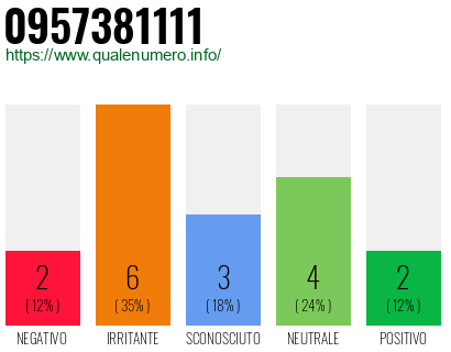 Numero di telefono 0957381111 Numero 0957381111